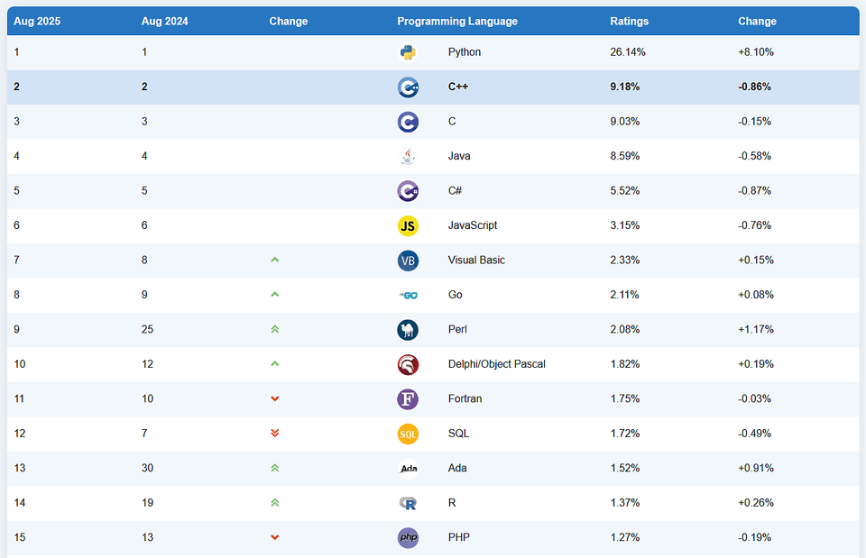 Mida n�itab TIOBE indeks