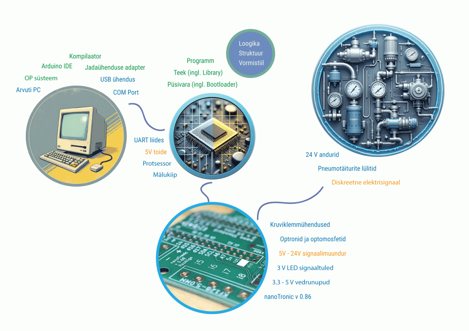 Tarkvara ja riistvara